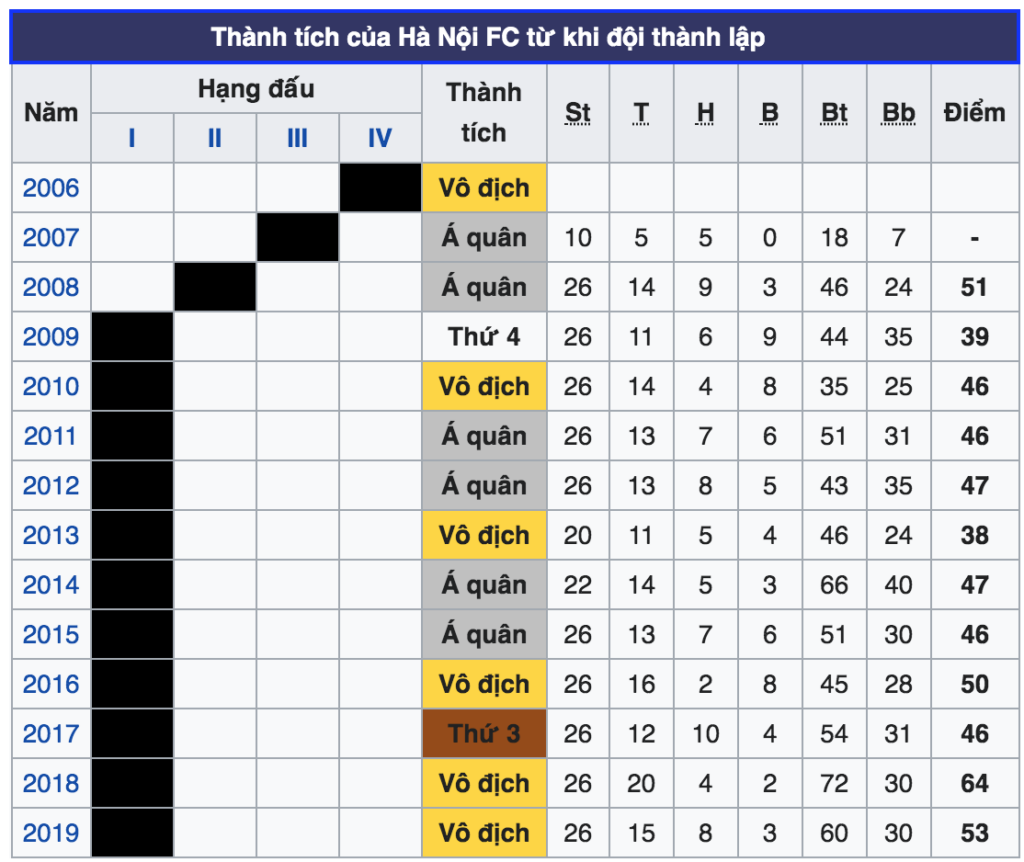 Thành tích bóng đá trong nước