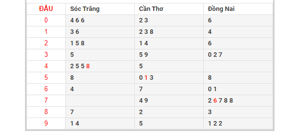 Dự đoán lô đề Sóc Trăng