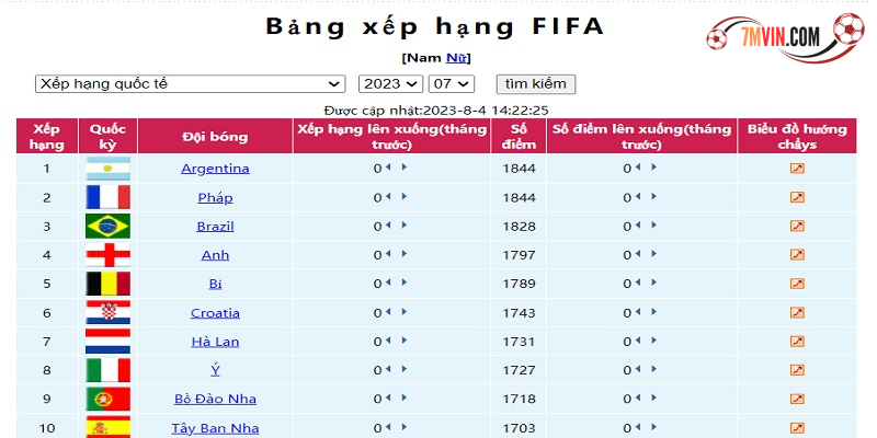 Bảng xếp hạng 7M cho biết vị trí, thành tích chi tiết của các đội bóng
